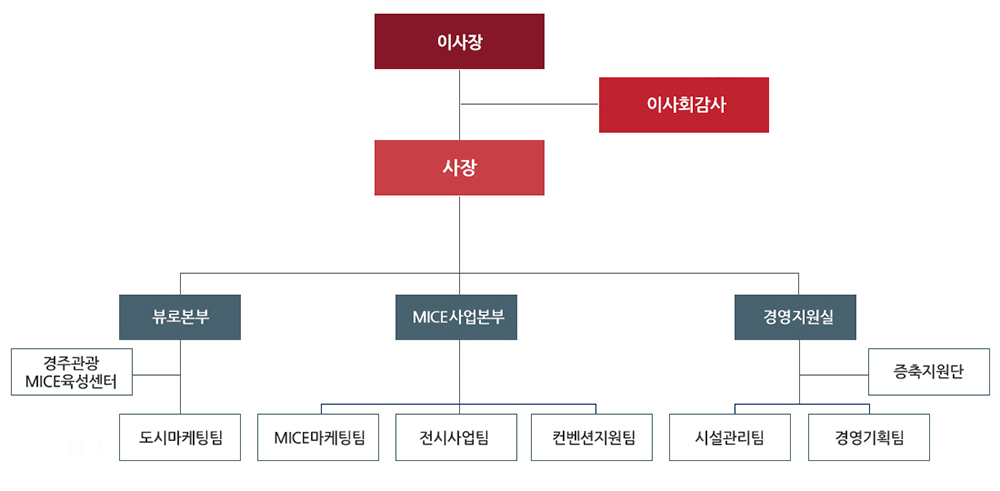 조직도