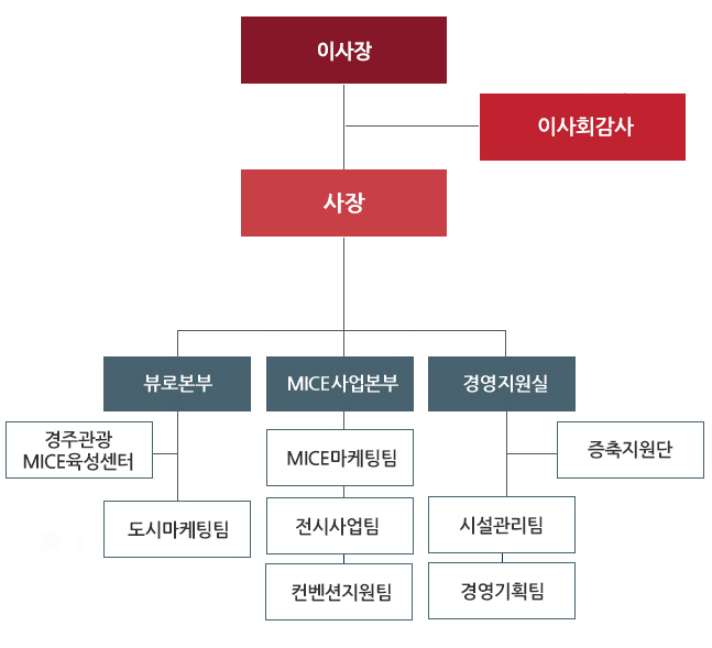 조직도