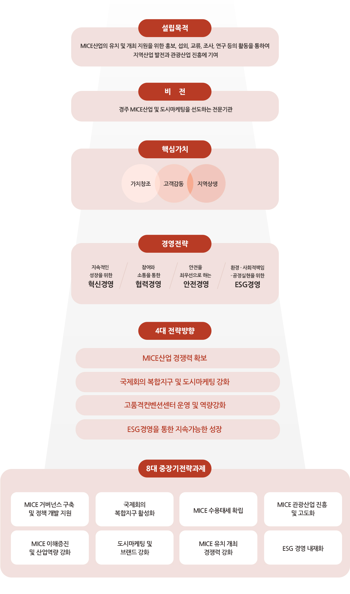 비전 및 경영방침